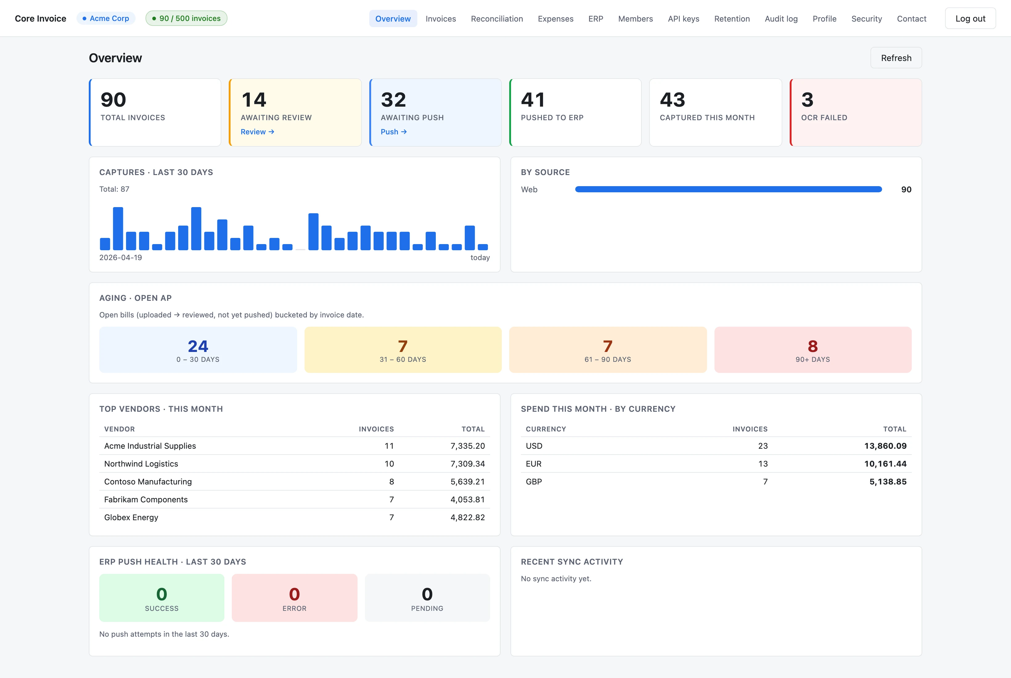 Core Invoice overview dashboard: 90 total invoices, 14 awaiting review, 32 awaiting push, 41 pushed to ERP, with top vendors, spend by currency, and AP aging buckets.